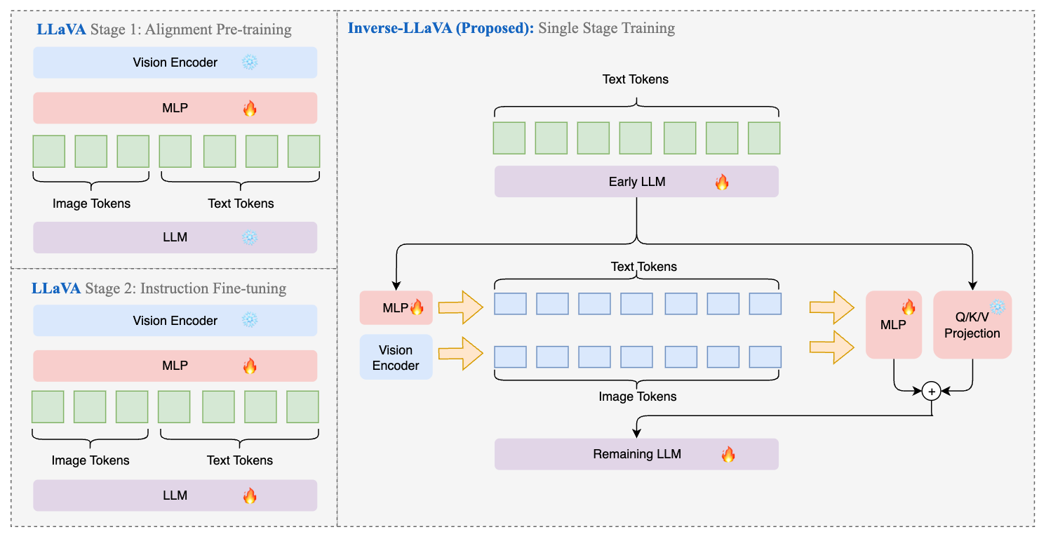 Architecture and training comparison between LLaVA and Inverse-LLaVA.
